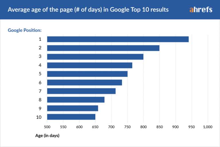 SEO idade dos 10 primeiros resultados do Google