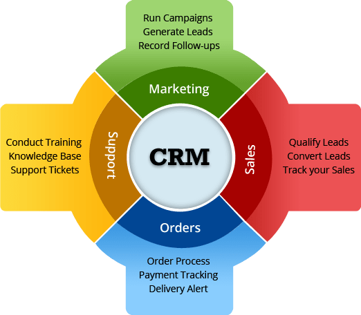 crm-vendas-marketing