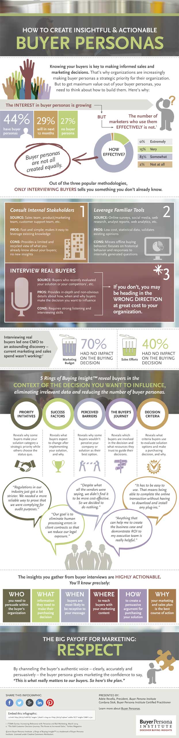 Infográfico sobre buyer persona