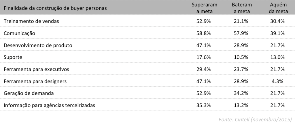 Buyer Personas