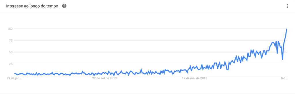 Google Trends Influenciadores