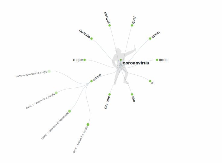 Pesquisa realizada no Aswer The Public sobre o termo coronavírus