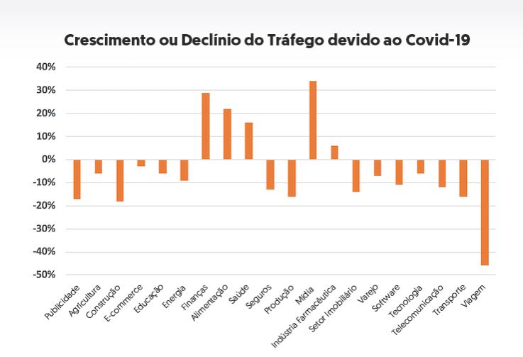 Gráfico da NeilPatel sobre o crescimento e declínio de tráfego por segmento devido à crise da Covid-19