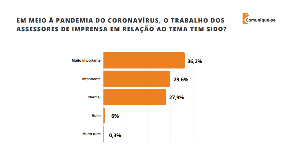 Pesquisa: O assessor de imprensa na visão dos jornalistas de redação em 2020